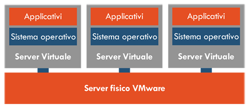 virtualizzazione-server